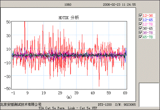 HDTDX分析显示的典型的整条链路串绕故障
